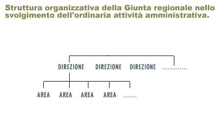 struttura organizzazione regionale
